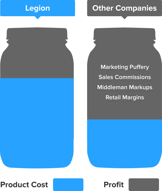 Cost to produce comparison