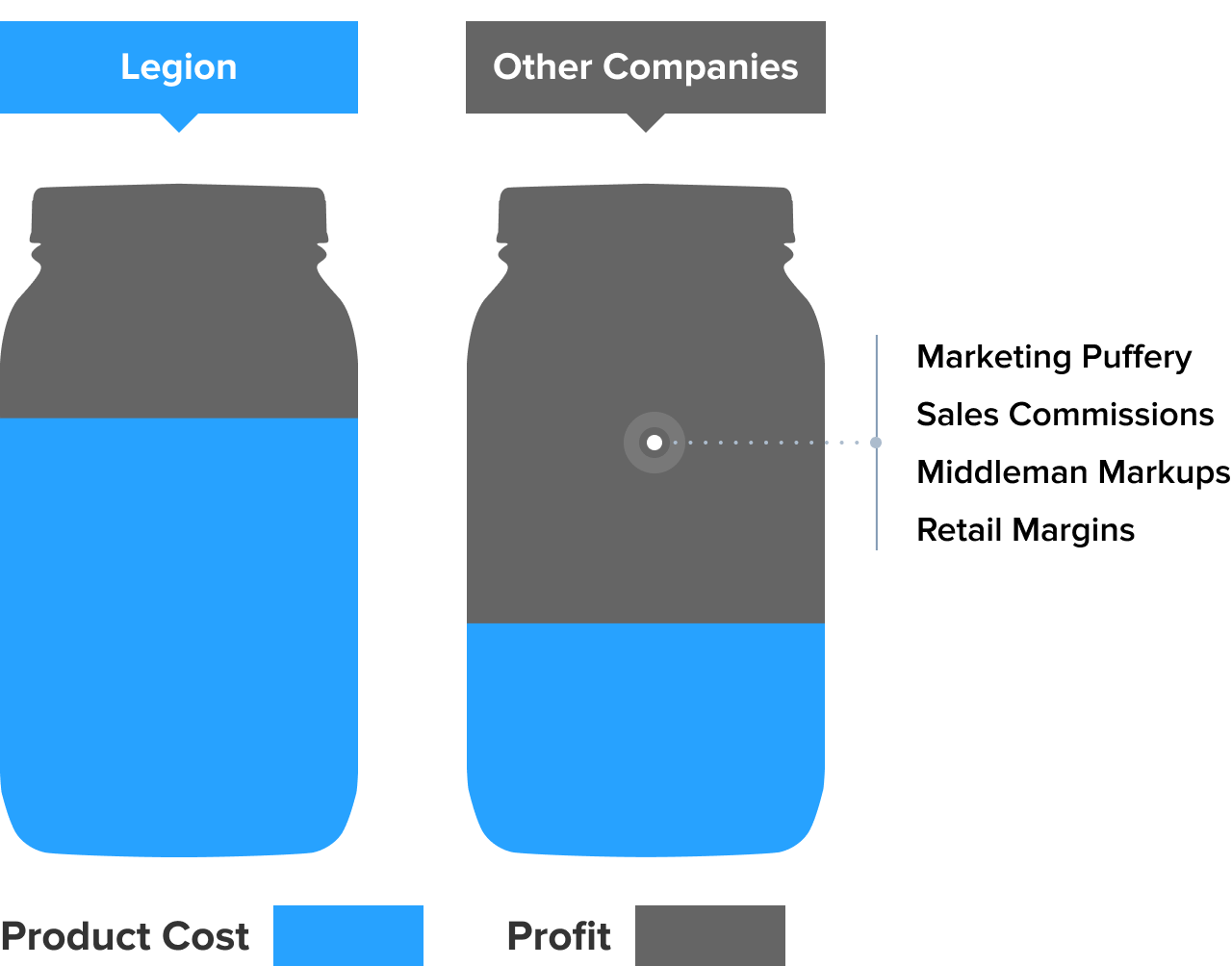 Cost to produce comparison